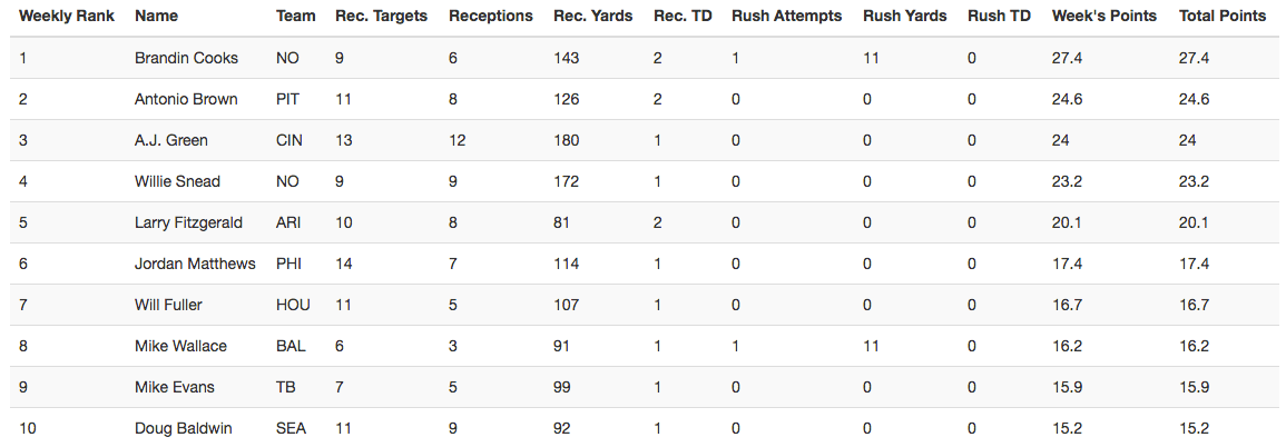 A screenshot of a table displaying the top 10 wide receiver scores for week 1 of the 2016 NFL season.