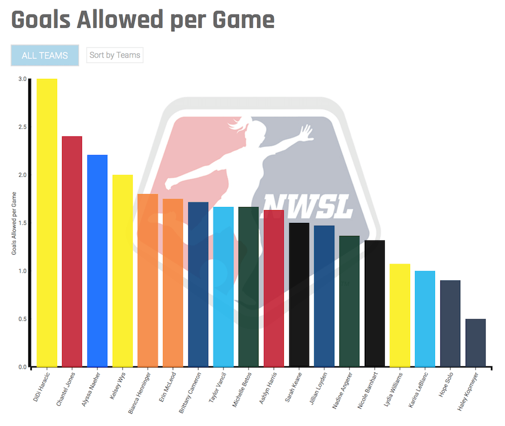 Goals allowed per game sorted by total goals allowed