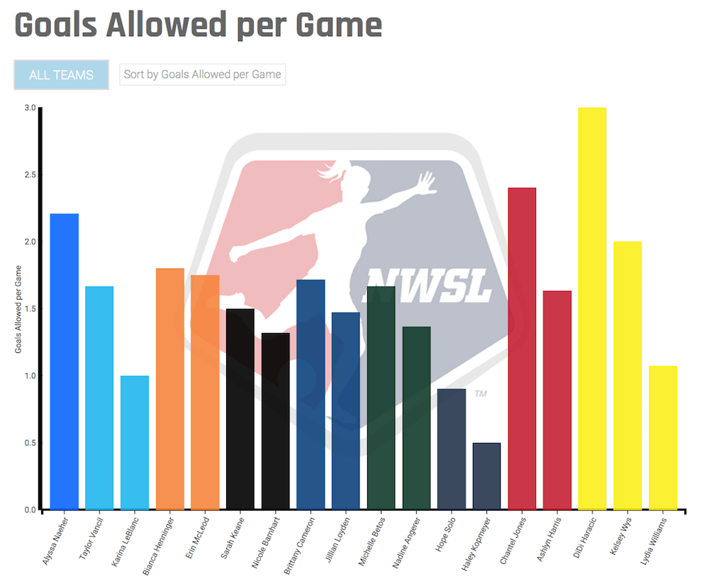Goals allowed per game sorted by teams