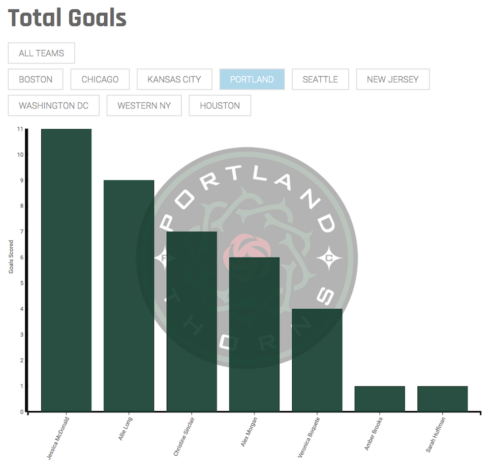 Goals scored, filtered down by team, in this case, Portland