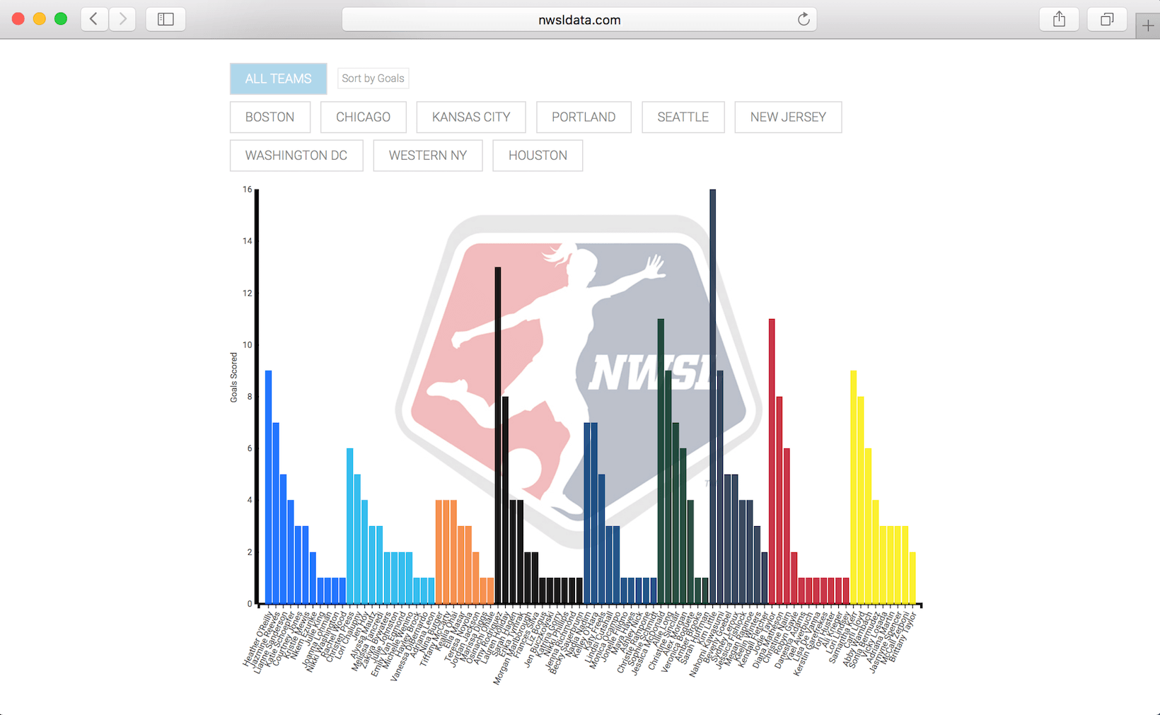 A screenshot of a graph showing the total goals scored per player.